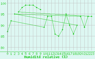 Courbe de l'humidit relative pour Chamonix-Mont-Blanc (74)