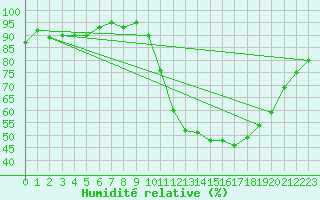Courbe de l'humidit relative pour Champagne-sur-Seine (77)