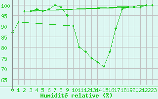 Courbe de l'humidit relative pour Romorantin (41)