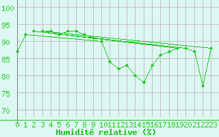 Courbe de l'humidit relative pour Dunkerque (59)