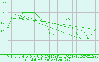 Courbe de l'humidit relative pour Korsvattnet
