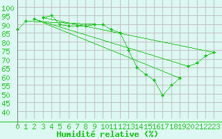 Courbe de l'humidit relative pour Lyon - Bron (69)