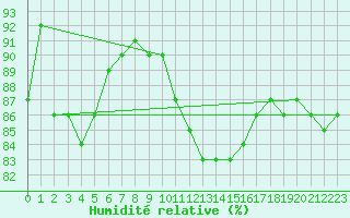 Courbe de l'humidit relative pour Kaisersbach-Cronhuette