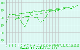 Courbe de l'humidit relative pour Helsinki Kaisaniemi
