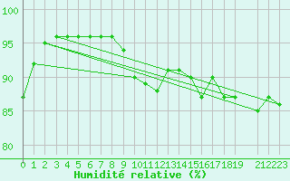 Courbe de l'humidit relative pour Tat