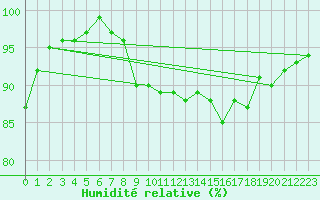 Courbe de l'humidit relative pour Tohmajarvi Kemie