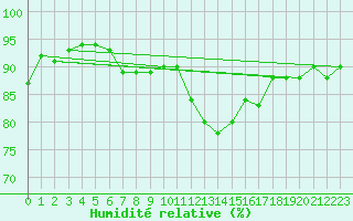 Courbe de l'humidit relative pour Ramsau / Dachstein