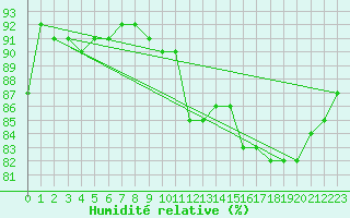 Courbe de l'humidit relative pour Corny-sur-Moselle (57)