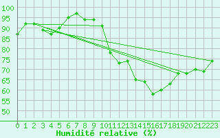 Courbe de l'humidit relative pour Sainte-Locadie (66)