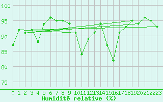 Courbe de l'humidit relative pour Bulson (08)