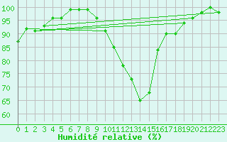 Courbe de l'humidit relative pour Belm