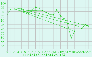 Courbe de l'humidit relative pour Braintree Andrewsfield