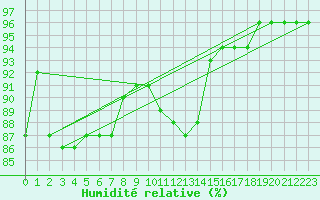 Courbe de l'humidit relative pour Saint-Bonnet-de-Bellac (87)