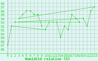 Courbe de l'humidit relative pour Pau (64)