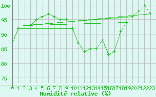 Courbe de l'humidit relative pour St Peter-Ording