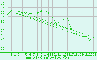 Courbe de l'humidit relative pour Stryn