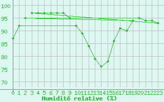 Courbe de l'humidit relative pour Hereford/Credenhill
