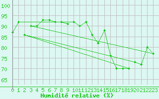 Courbe de l'humidit relative pour Yeovilton