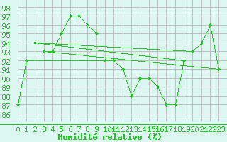 Courbe de l'humidit relative pour Shobdon