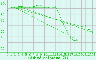 Courbe de l'humidit relative pour Berens River CS , Man.