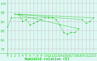 Courbe de l'humidit relative pour Biarritz (64)