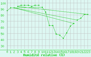 Courbe de l'humidit relative pour Braintree Andrewsfield