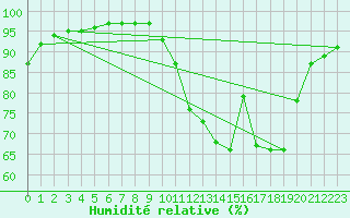Courbe de l'humidit relative pour Saint-Paul-des-Landes (15)