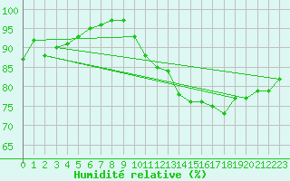 Courbe de l'humidit relative pour Manston (UK)