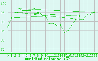 Courbe de l'humidit relative pour Ambrieu (01)