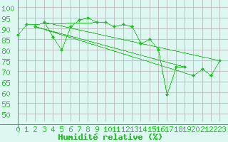 Courbe de l'humidit relative pour Grasque (13)