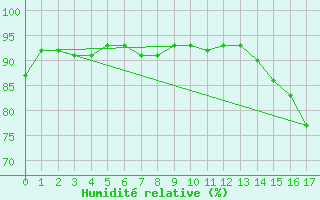 Courbe de l'humidit relative pour Prince Albert Glass Field