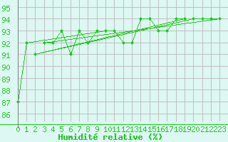 Courbe de l'humidit relative pour Haegen (67)