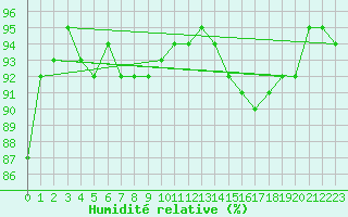 Courbe de l'humidit relative pour Chatelus-Malvaleix (23)