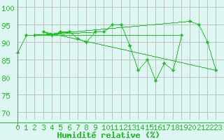 Courbe de l'humidit relative pour West Freugh