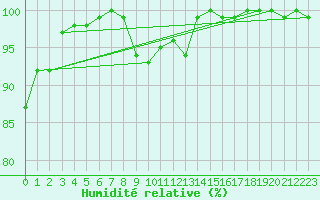 Courbe de l'humidit relative pour Zinnwald-Georgenfeld