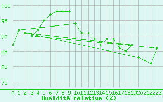 Courbe de l'humidit relative pour Strasbourg (67)