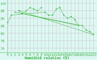 Courbe de l'humidit relative pour Kumlinge Kk