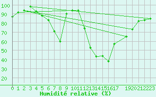 Courbe de l'humidit relative pour Ylinenjaervi
