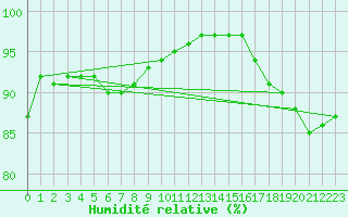 Courbe de l'humidit relative pour Lyneham