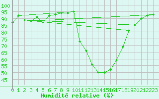 Courbe de l'humidit relative pour Aix-en-Provence (13)