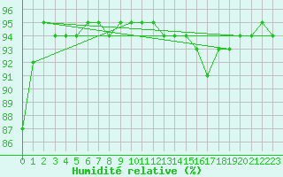 Courbe de l'humidit relative pour Saint-Hubert (Be)