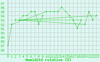 Courbe de l'humidit relative pour Cavalaire-sur-Mer (83)
