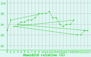 Courbe de l'humidit relative pour Chteauroux (36)