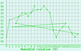 Courbe de l'humidit relative pour Cabestany (66)