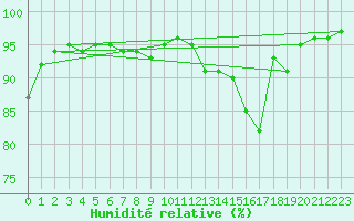 Courbe de l'humidit relative pour Luxeuil (70)