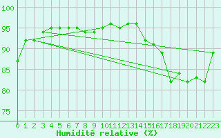 Courbe de l'humidit relative pour Pointe de Chassiron (17)
