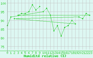Courbe de l'humidit relative pour Saint-Igneuc (22)