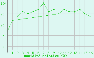 Courbe de l'humidit relative pour Mjannes-le-Clap (30)