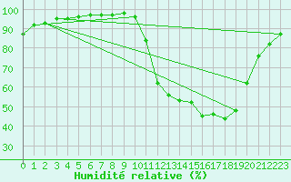 Courbe de l'humidit relative pour Saint-Germain-le-Guillaume (53)