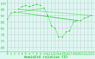 Courbe de l'humidit relative pour Laval (53)